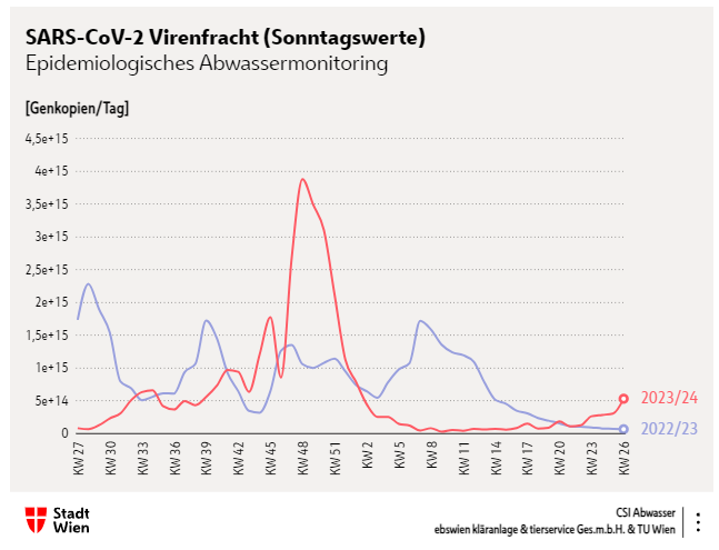 Abwassermonitoring Stadt Wien