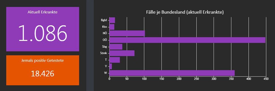 92 Corona-Neuinfektionen an einem Tag