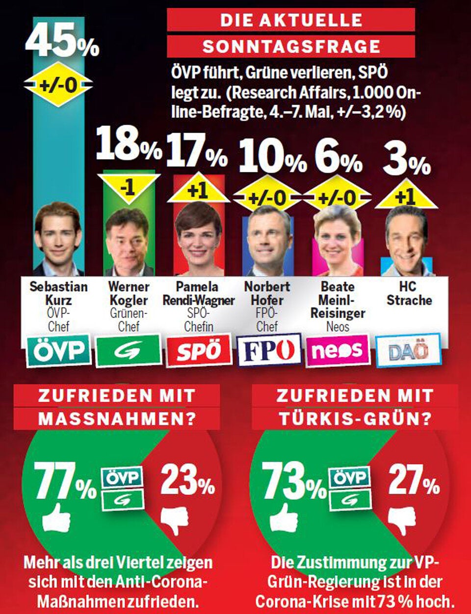 Umfrage: 77 Prozent mit Maßnahmen zufrieden