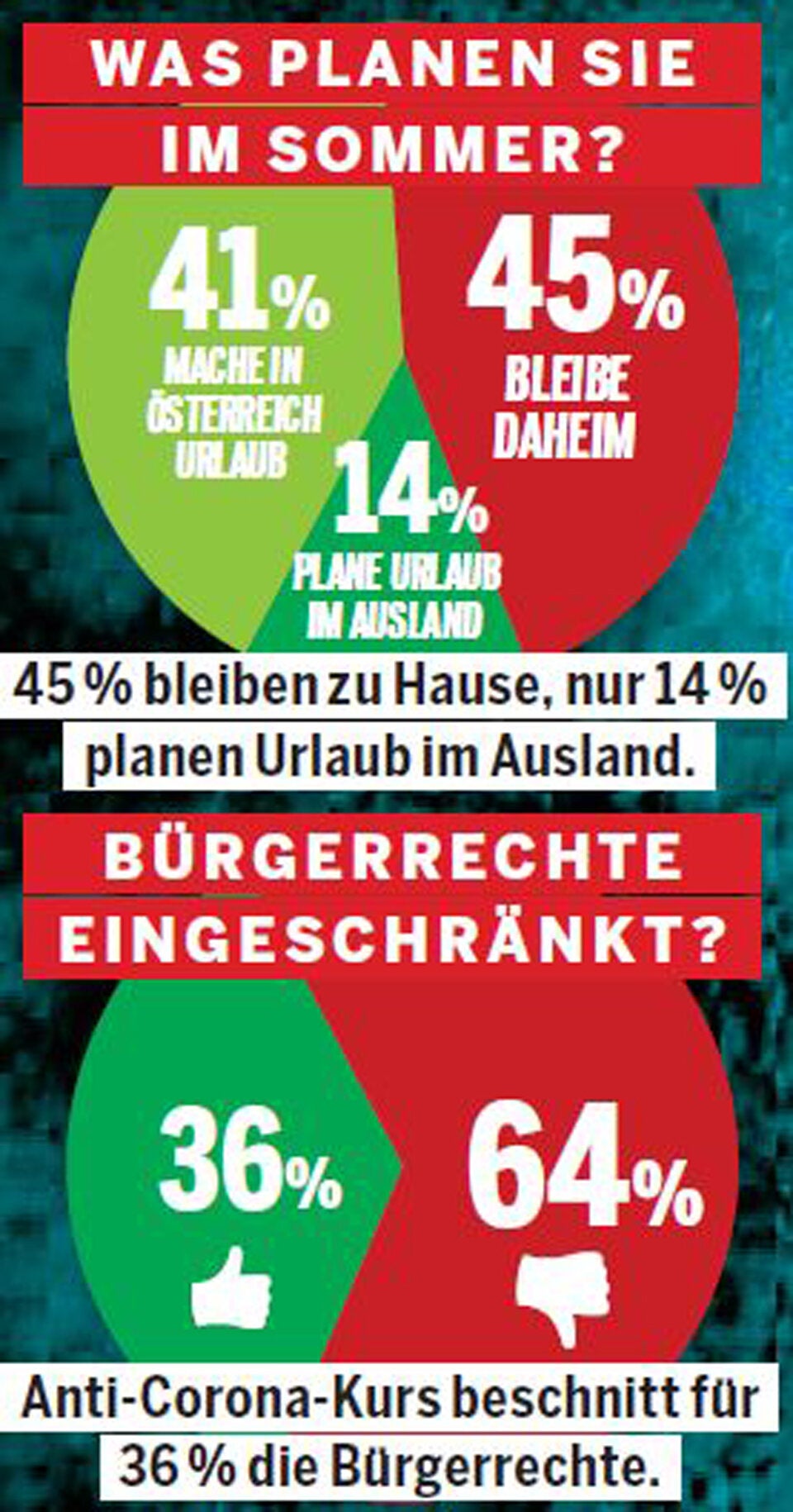Umfrage: 77 Prozent mit Maßnahmen zufrieden