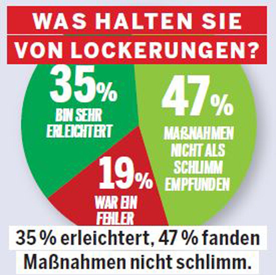 Umfrage: 77 Prozent mit Maßnahmen zufrieden