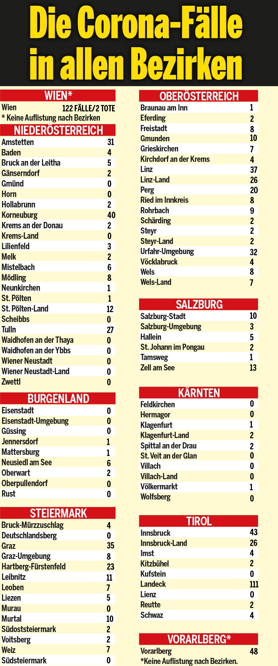 Die Coronavirus-Fälle in allen Bezirken Österreichs