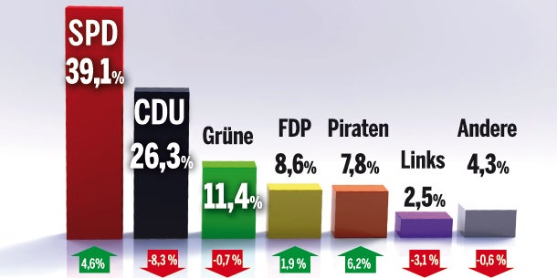 Rot-Grün triumphiert – die CDU stürzt auf 26 %