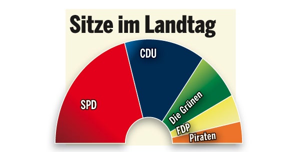 Rot-Grün triumphiert – die CDU stürzt auf 26 %
