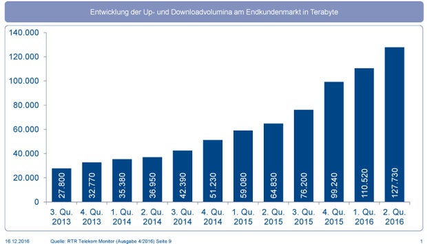 Smartphones lassen Datenverbrauch explodieren