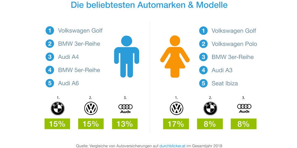 Auf diese Automarken stehen die Österreicher