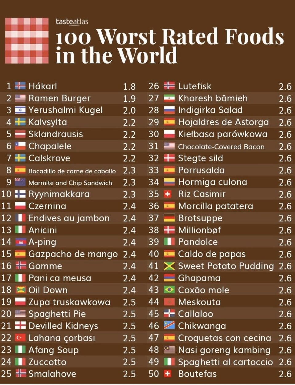 Das sind die schlimmsten Gerichte der Welt