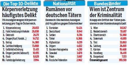 40% der Delikte von Ausländern verübt