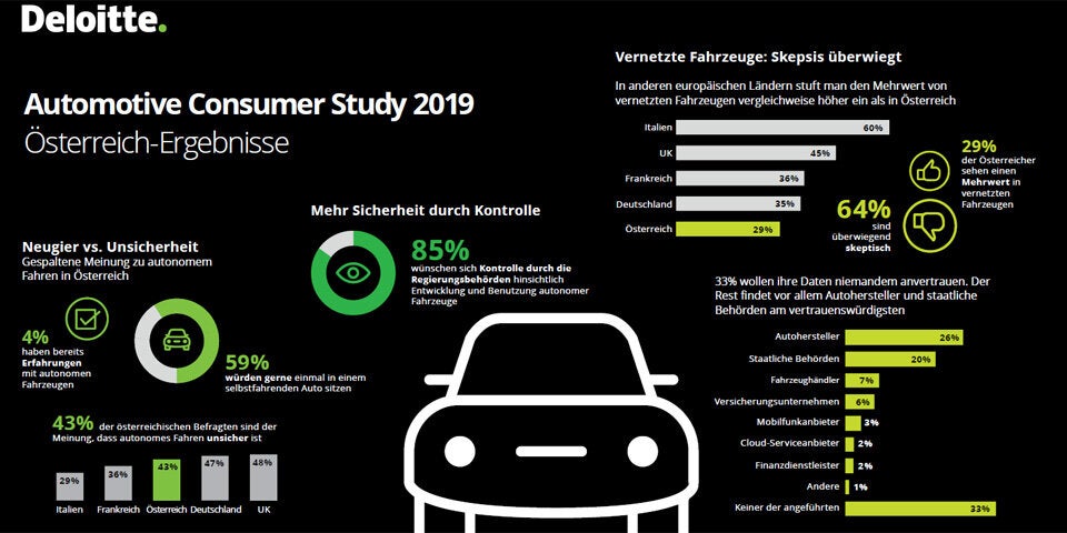 Österreicher sehen Robo-Autos skeptisch