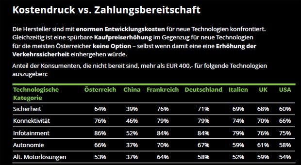 So stehen Österreicher zu neuen Auto-Technologien
