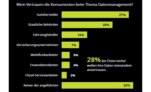 So stehen Österreicher zu neuen Auto-Technologien