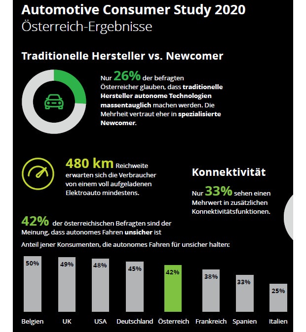 So stehen Österreicher zu neuen Auto-Technologien
