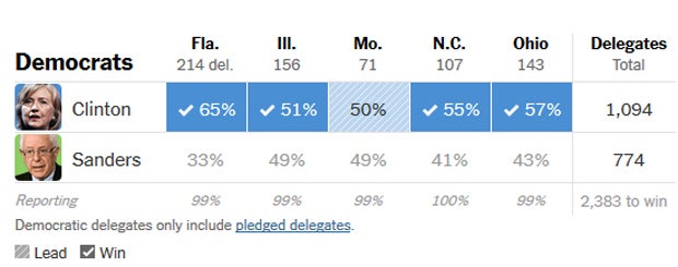 Super Tuesday II: Clinton und Trump räumen ab