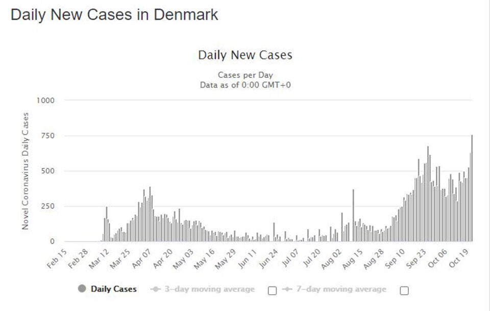 Jetzt steigen die Corona-Zahlen auch in Skandinavien