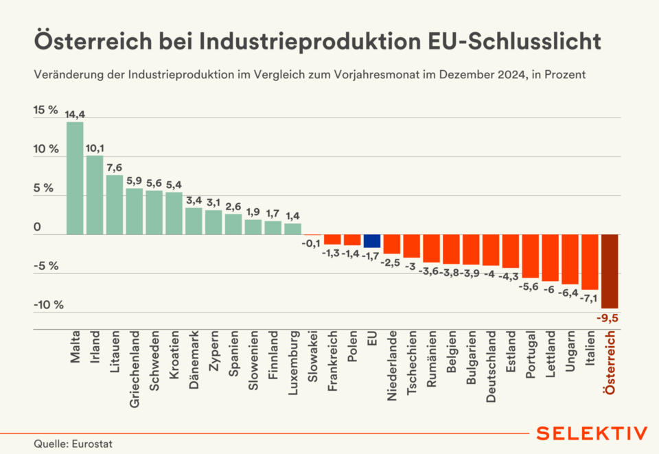 Österreich bei Industrieproduktion im Dezember mit größtem Absturz.