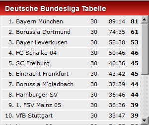 Schaaf bleibt Werder-Trainer