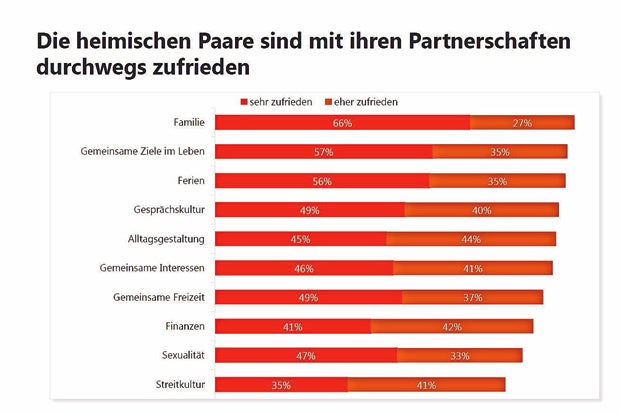 Wir haben 3 Mal pro Woche Sex