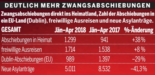 Asyl Tabellen Zeitung
