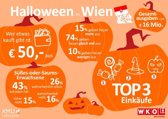 Wiener Handel: Gesamtausgaben bei rund 16 Millionen Euro.