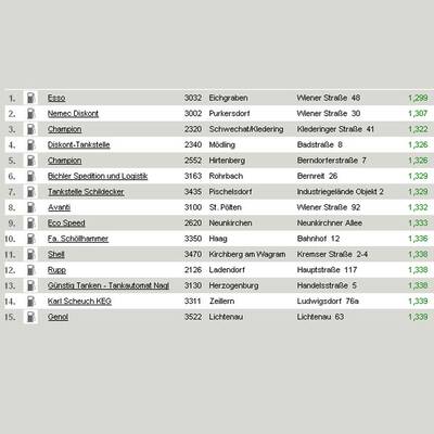 Vorarlberg - die billigsten Diesel-Tankstellen