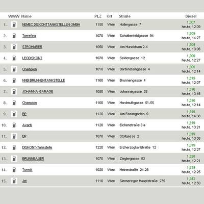 Vorarlberg - die billigsten Diesel-Tankstellen