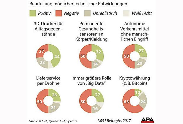 So sehen wir die sechs Top-Digi-Trends