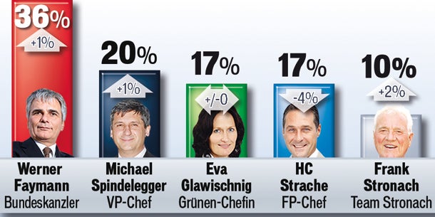 Umfrage: Kanzler legt zu, ÖVP verliert