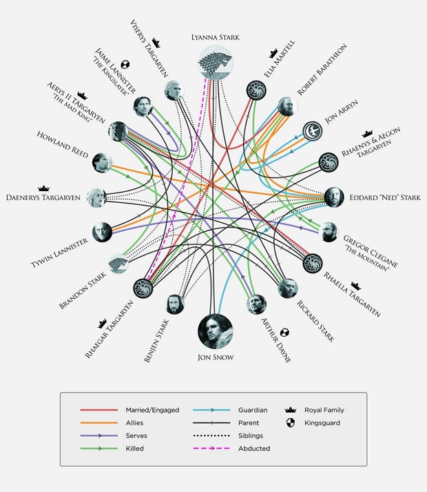 Game of Thrones: Beziehungs-Grafik