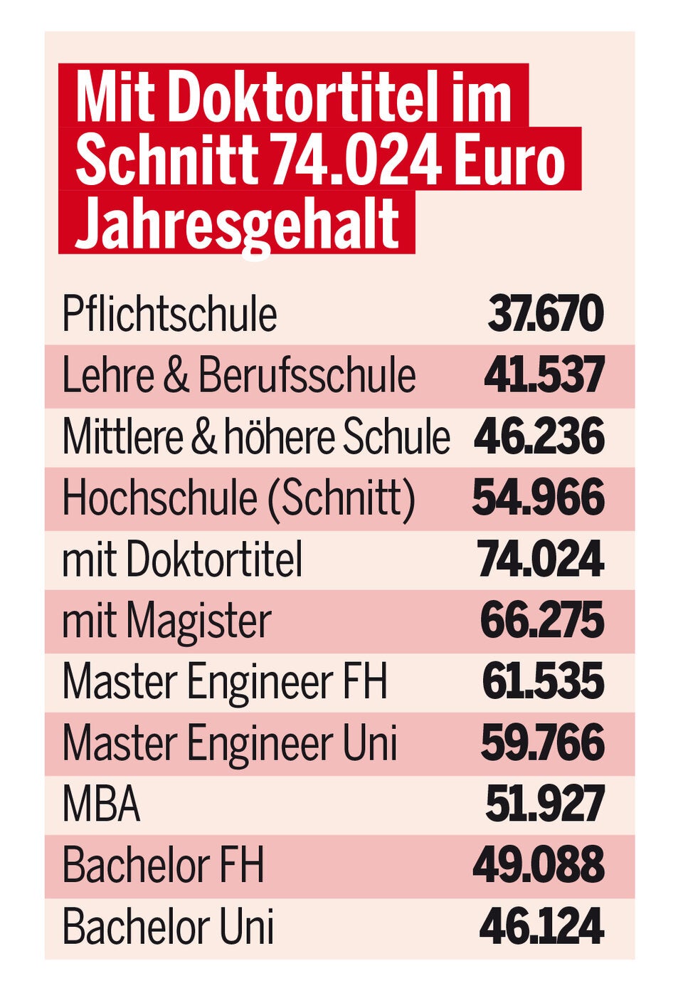 Der große Gehalts-Check
