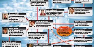 doping_netzwerk_kons