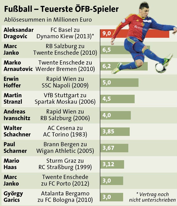 Dragovic um 9 Mio. Euro zu Dynamo Kiew