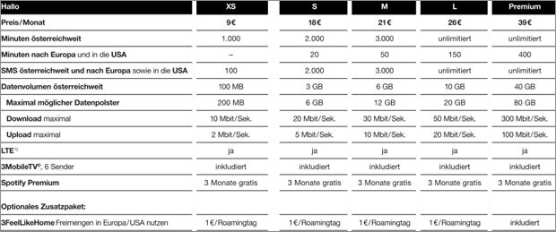 „3“ greift mit völlig neuen Tarifen an