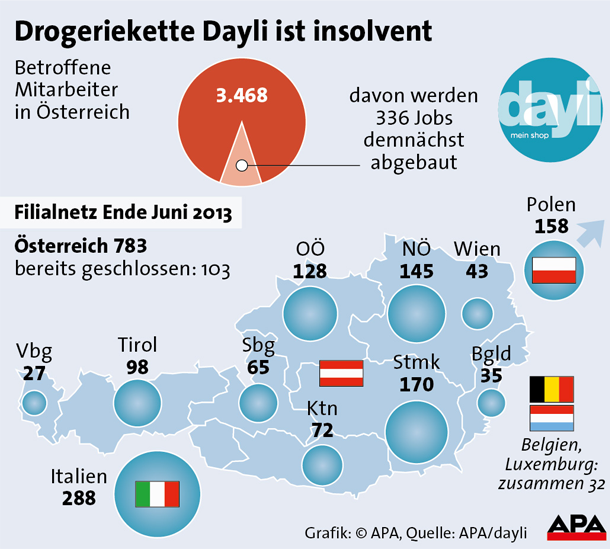 dayli um 1 Euro verkauft
