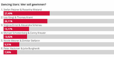 Sensation! Petzner führt bei 'Dancing Stars'