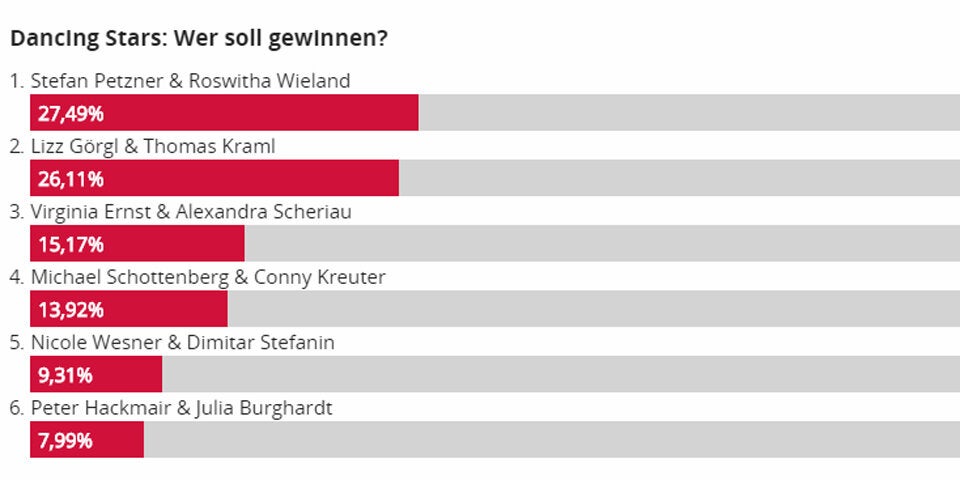 Petzner Wieland Dancing Stars