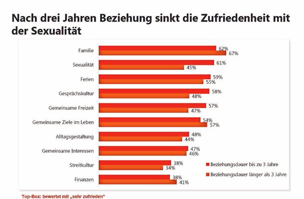 Wir haben 3 Mal pro Woche Sex