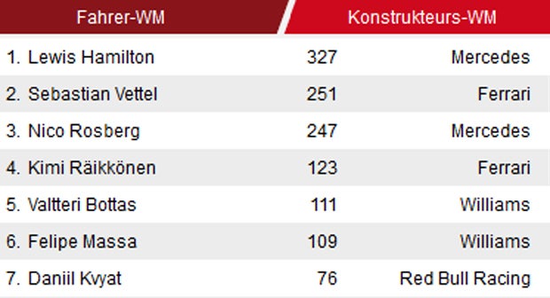 Rosberg gewinnt in Mexiko