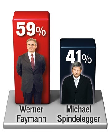 VP legt überall zu - nur Spindi fällt ab