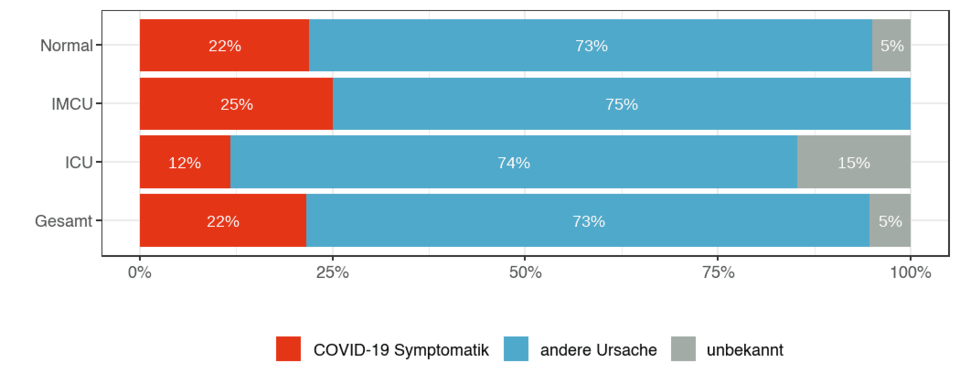 So viele sind wirklich wegen Corona im Spital