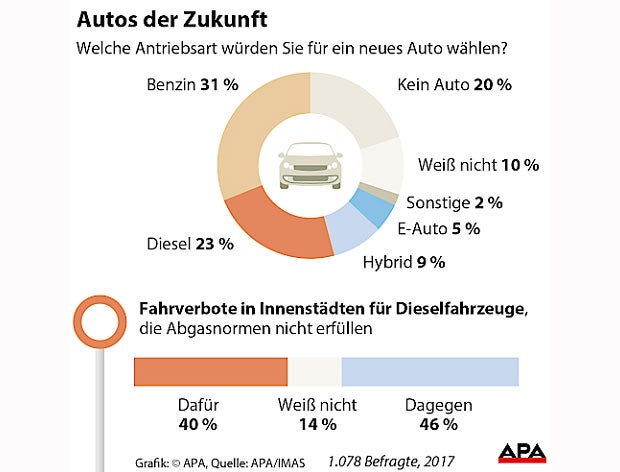 Österreicher wollen (noch) keine E-Autos kaufen