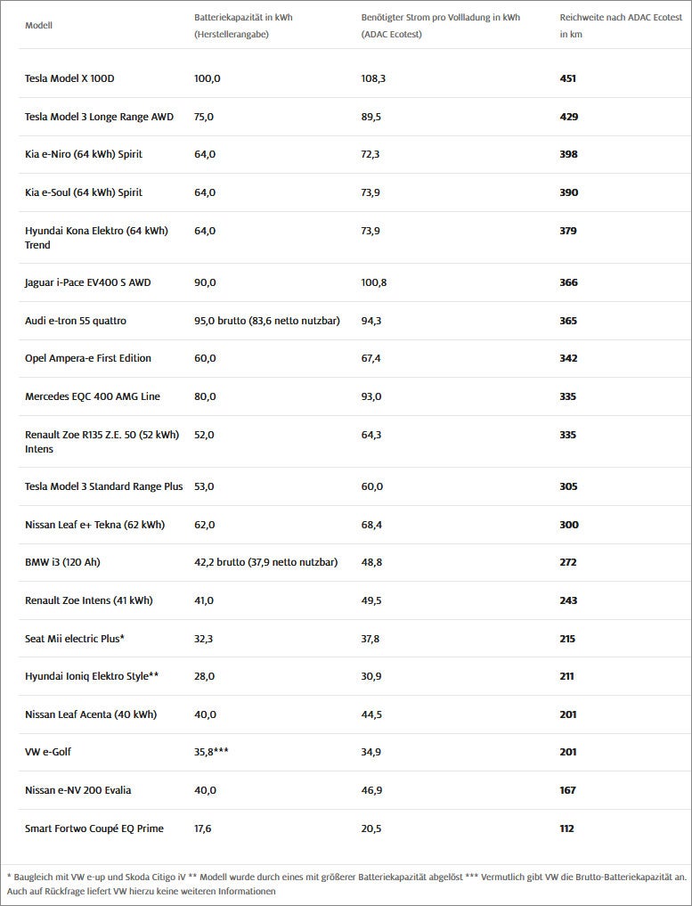 Diese Elektroautos kommen am weitesten