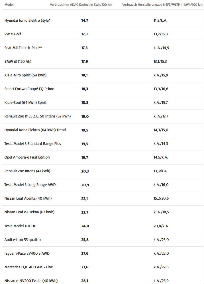 Diese Elektroautos kommen am weitesten