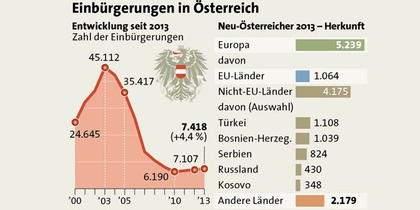 Zahl der Einbürgerungen gestiegen
