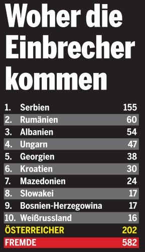 Nur jeder 10. Einbruch wird geklärt