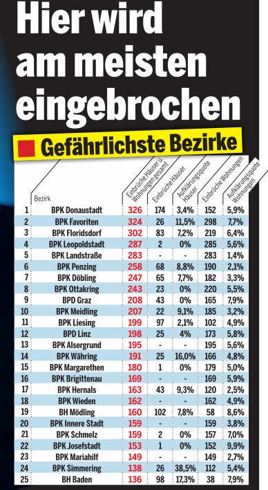 Nur jeder 10. Einbruch wird geklärt