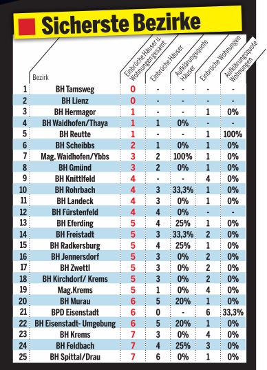 Nur jeder 10. Einbruch wird geklärt