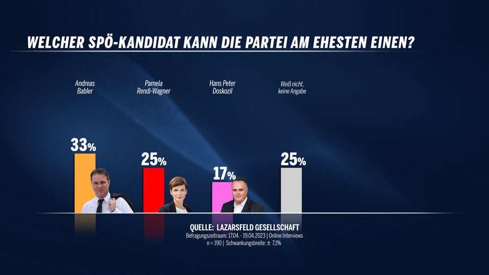 Babler bei SPÖ-Fans vor Doskozil