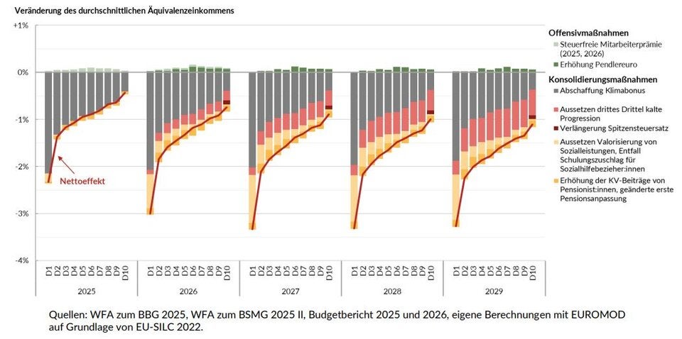 Das Klimabonus-Aus trifft zwar in absoluten Zahlen jeden gleich. Prozentual sind aber vor allem die unteren Einkommen betroffen, wie der graue Balken zeigt. 