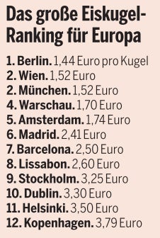 Eiskugel-Test: So billig schleckt Wien