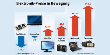 Preise für Elektronik-Geräte steigen stark